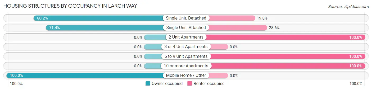 Housing Structures by Occupancy in Larch Way