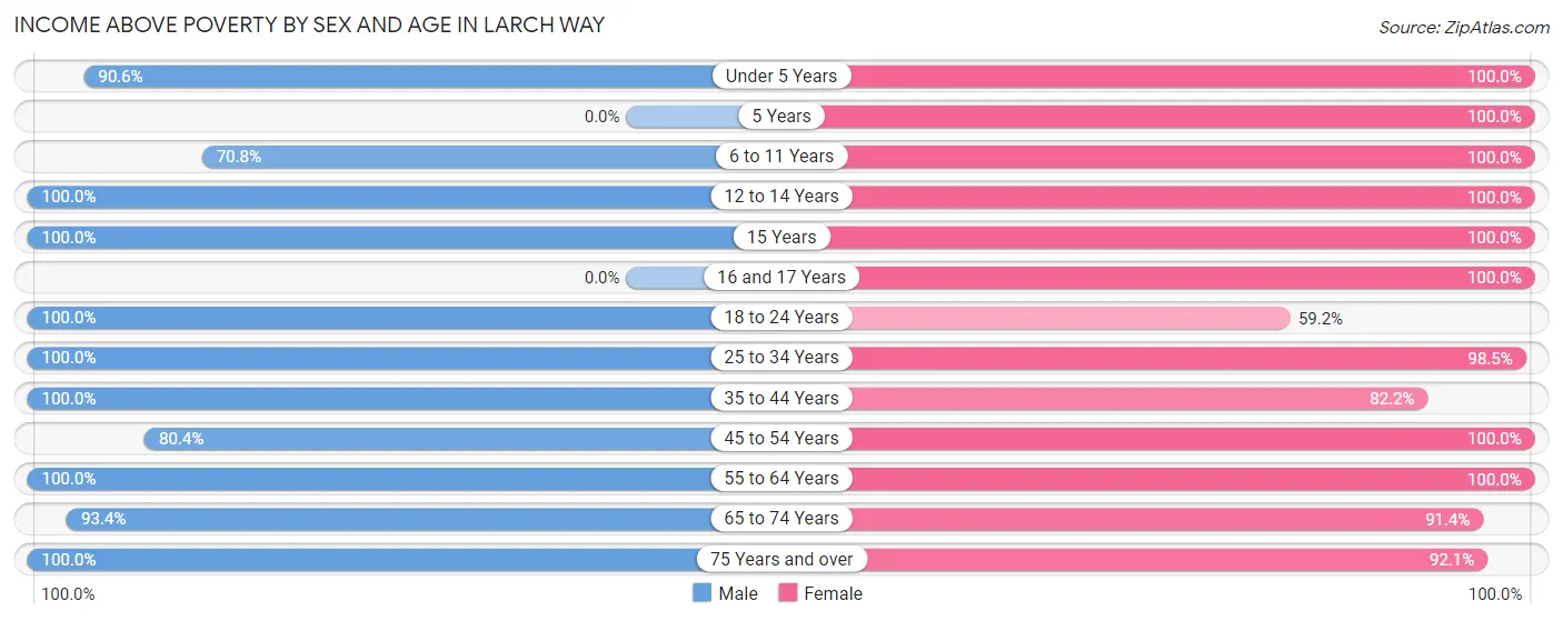 Income Above Poverty by Sex and Age in Larch Way