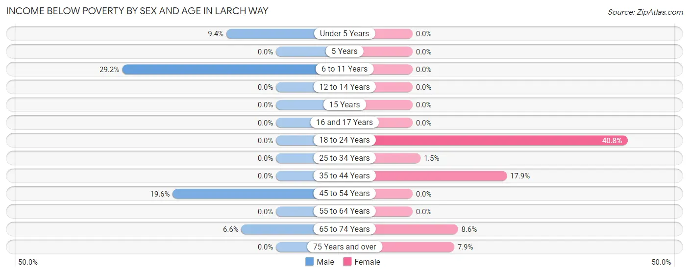 Income Below Poverty by Sex and Age in Larch Way