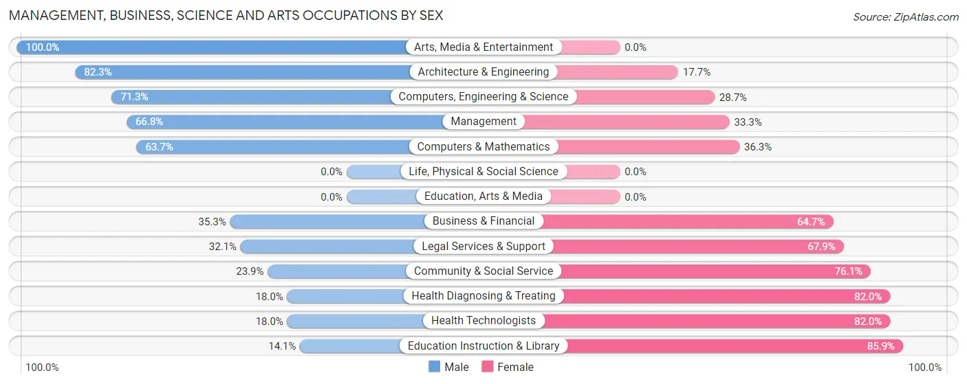 Management, Business, Science and Arts Occupations by Sex in Larch Way