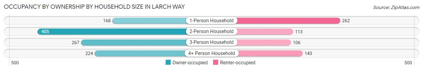 Occupancy by Ownership by Household Size in Larch Way