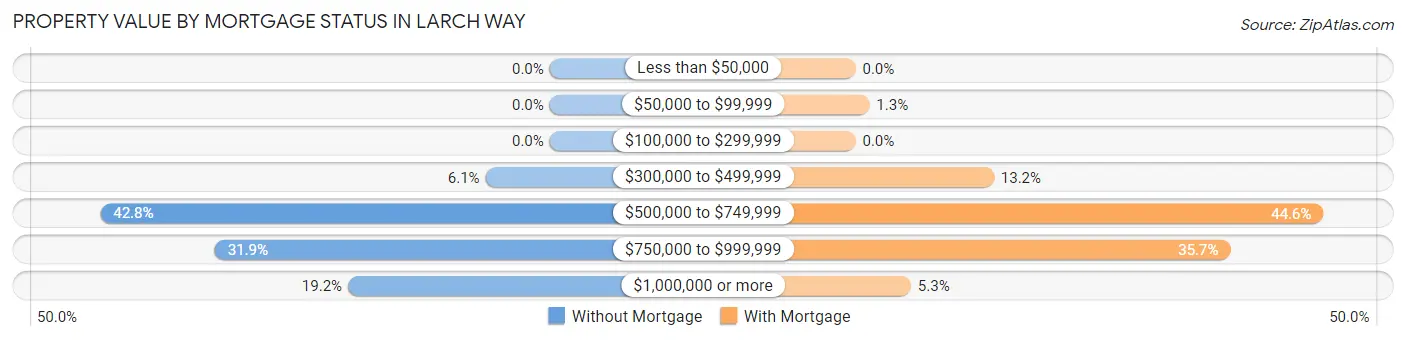 Property Value by Mortgage Status in Larch Way