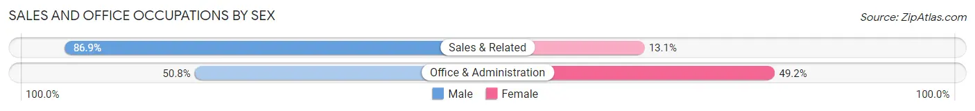 Sales and Office Occupations by Sex in Larch Way