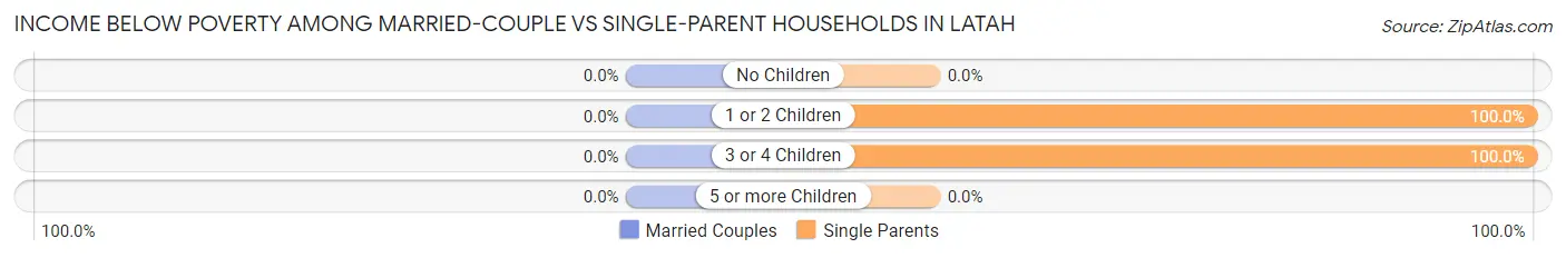 Income Below Poverty Among Married-Couple vs Single-Parent Households in Latah