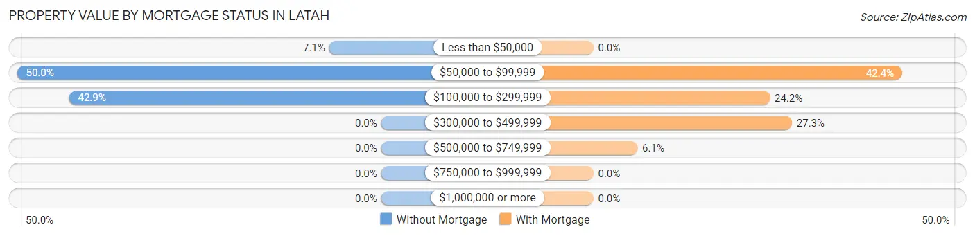 Property Value by Mortgage Status in Latah