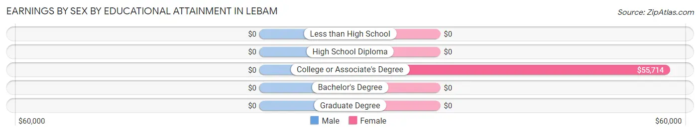 Earnings by Sex by Educational Attainment in Lebam