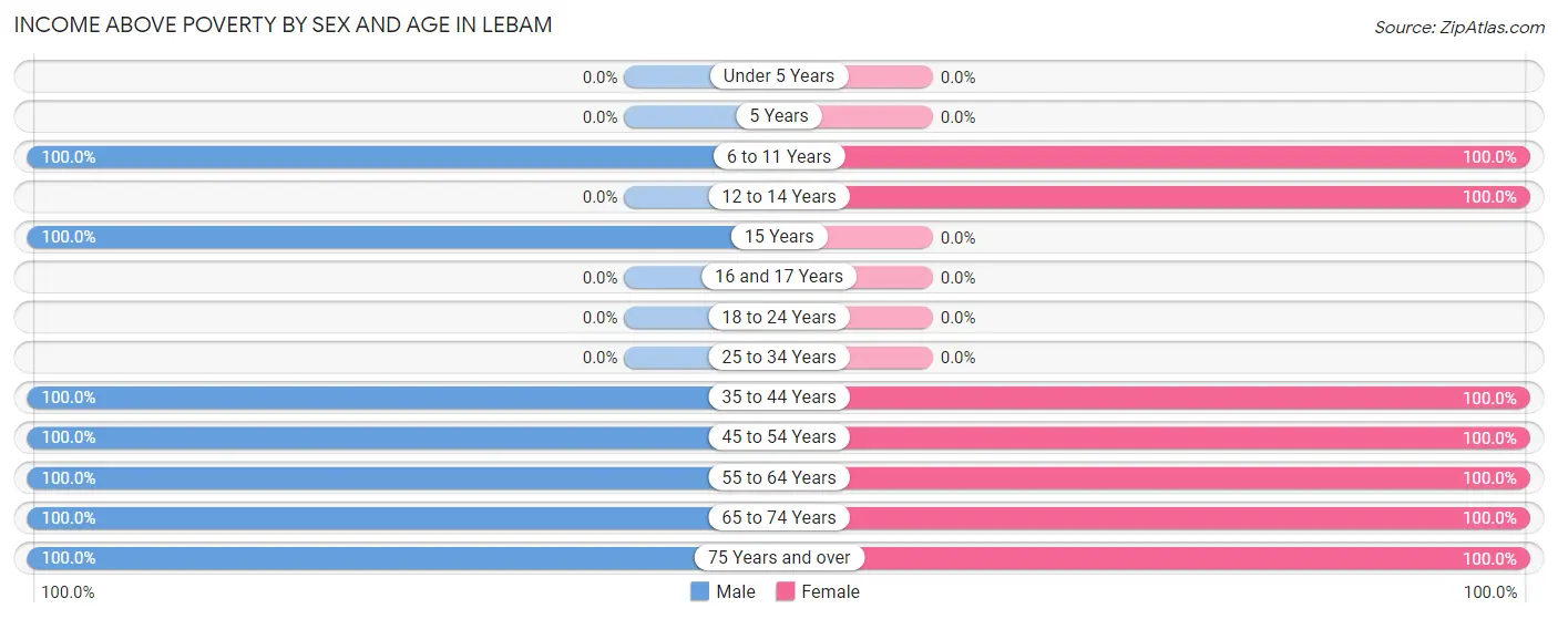 Income Above Poverty by Sex and Age in Lebam