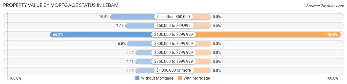 Property Value by Mortgage Status in Lebam