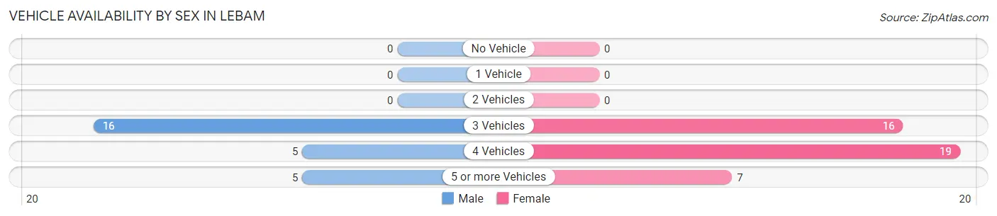 Vehicle Availability by Sex in Lebam