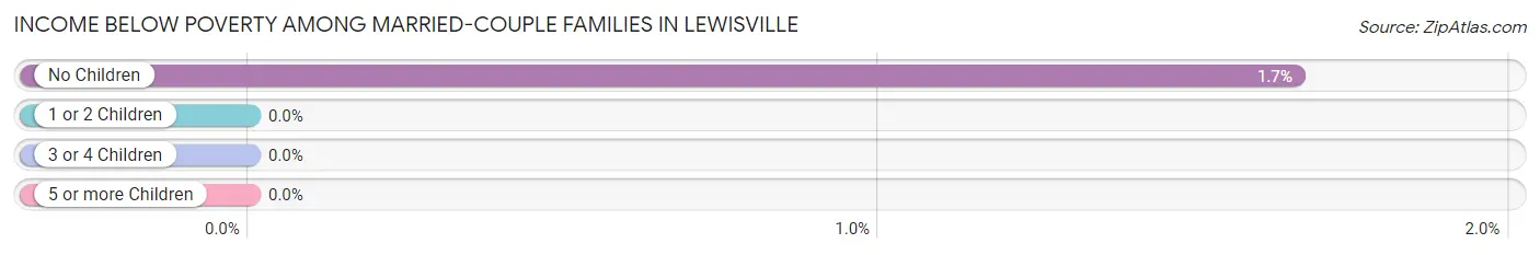 Income Below Poverty Among Married-Couple Families in Lewisville