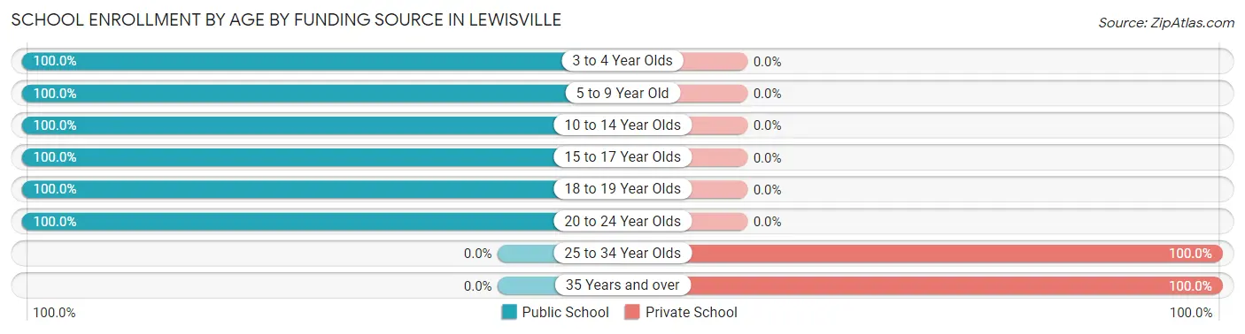 School Enrollment by Age by Funding Source in Lewisville
