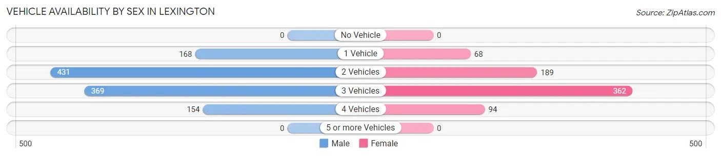 Vehicle Availability by Sex in Lexington
