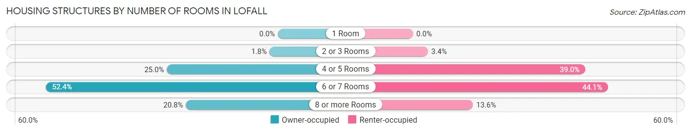 Housing Structures by Number of Rooms in Lofall