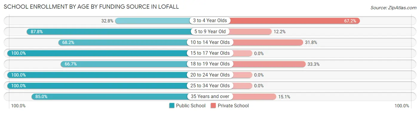 School Enrollment by Age by Funding Source in Lofall