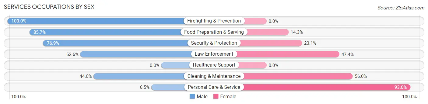 Services Occupations by Sex in Lofall