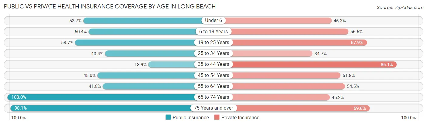Public vs Private Health Insurance Coverage by Age in Long Beach