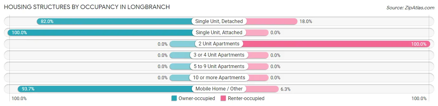Housing Structures by Occupancy in Longbranch