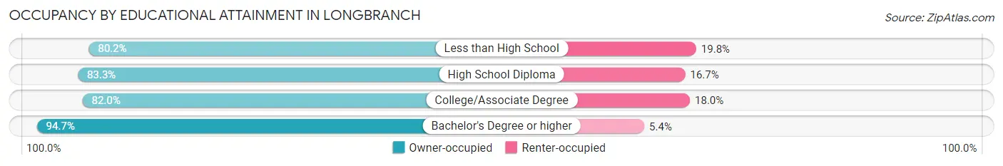 Occupancy by Educational Attainment in Longbranch