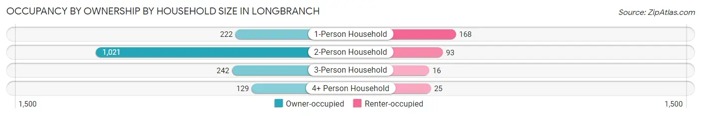 Occupancy by Ownership by Household Size in Longbranch