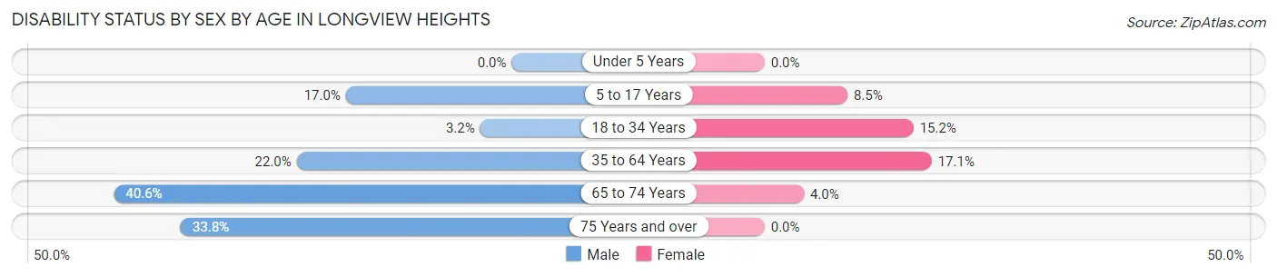 Disability Status by Sex by Age in Longview Heights