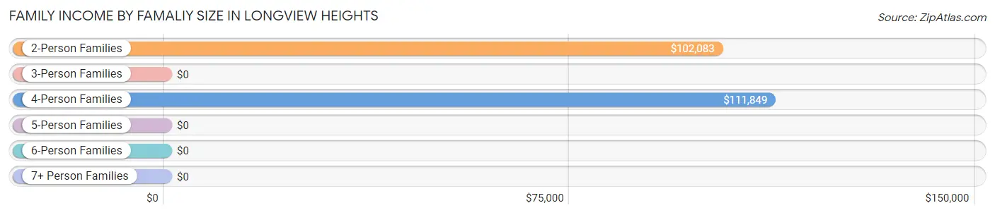 Family Income by Famaliy Size in Longview Heights