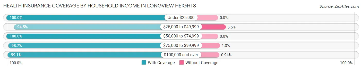 Health Insurance Coverage by Household Income in Longview Heights