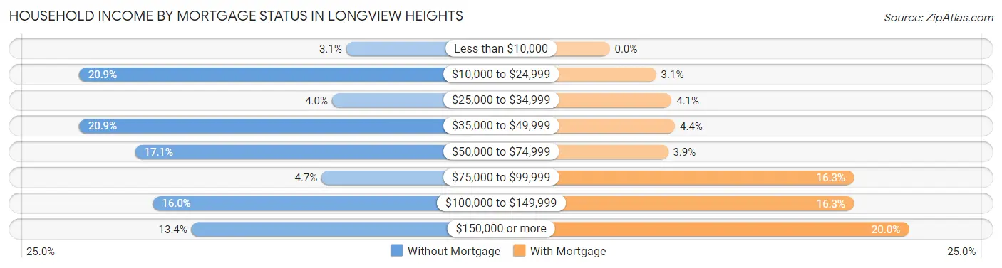 Household Income by Mortgage Status in Longview Heights