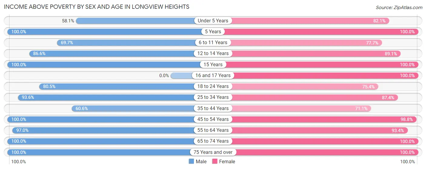 Income Above Poverty by Sex and Age in Longview Heights