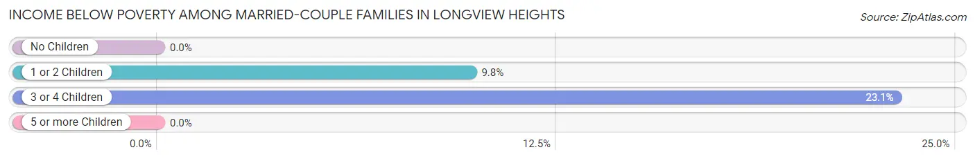 Income Below Poverty Among Married-Couple Families in Longview Heights