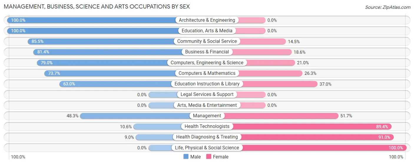 Management, Business, Science and Arts Occupations by Sex in Longview Heights