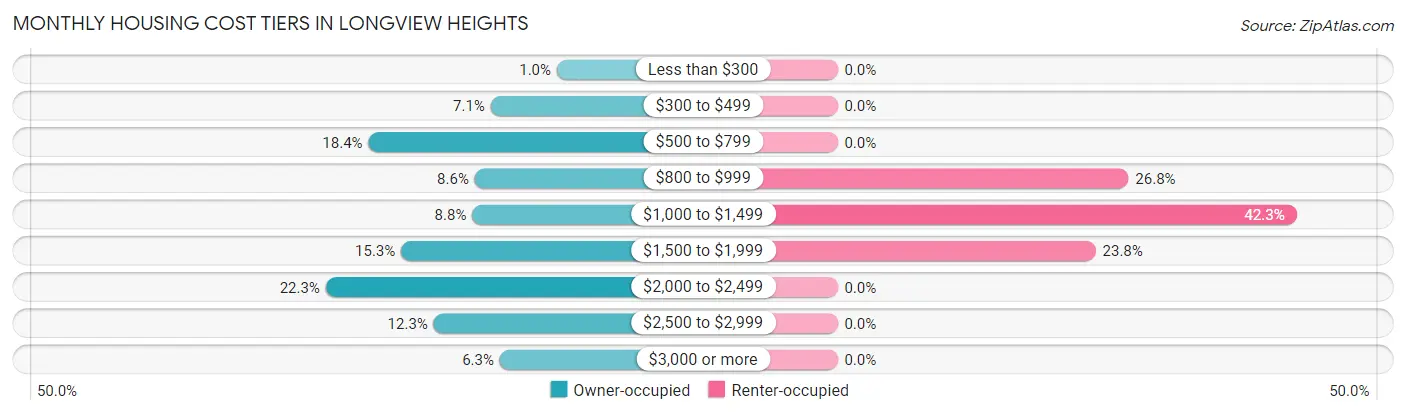 Monthly Housing Cost Tiers in Longview Heights
