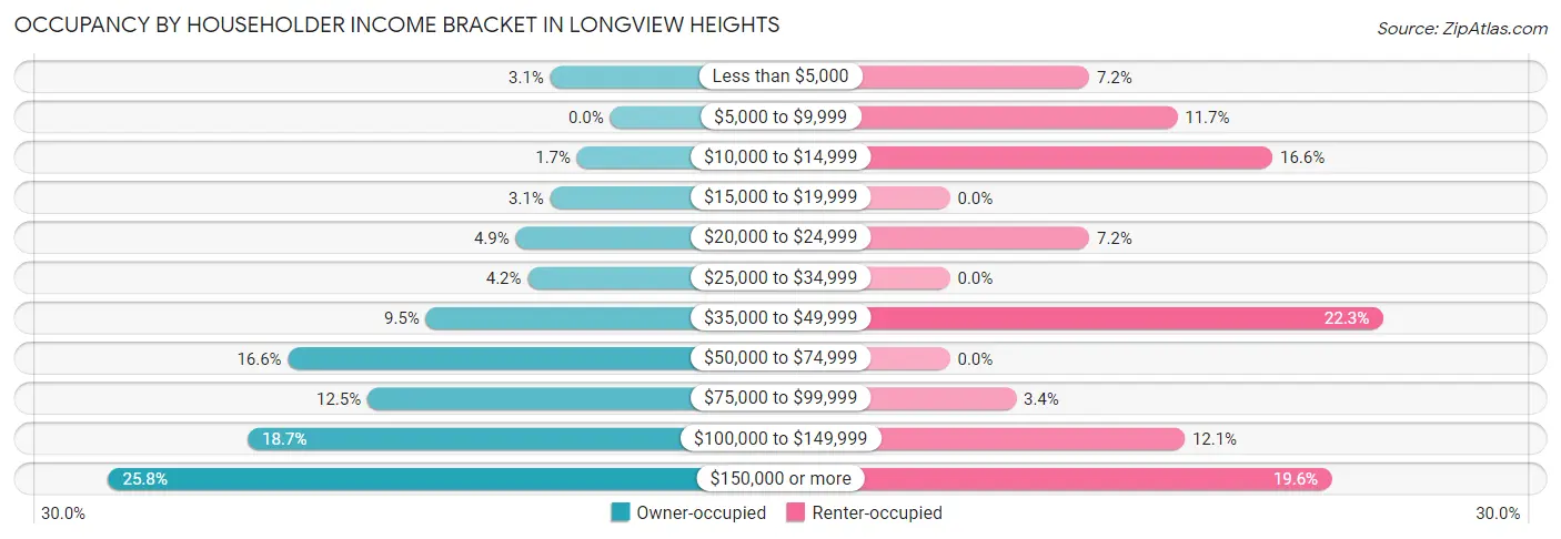 Occupancy by Householder Income Bracket in Longview Heights