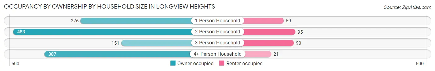 Occupancy by Ownership by Household Size in Longview Heights