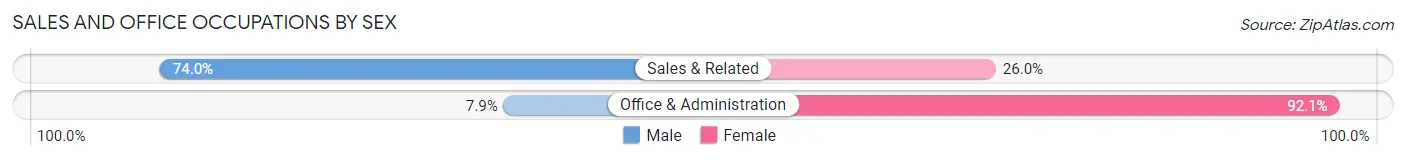 Sales and Office Occupations by Sex in Longview Heights