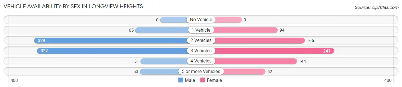 Vehicle Availability by Sex in Longview Heights