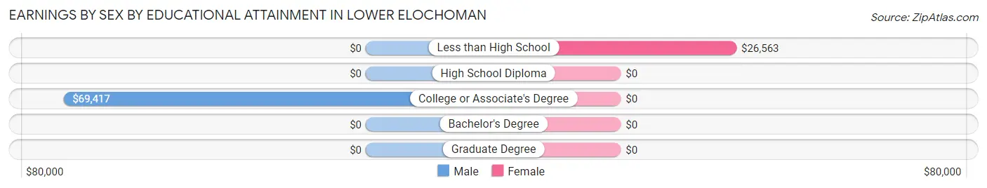 Earnings by Sex by Educational Attainment in Lower Elochoman