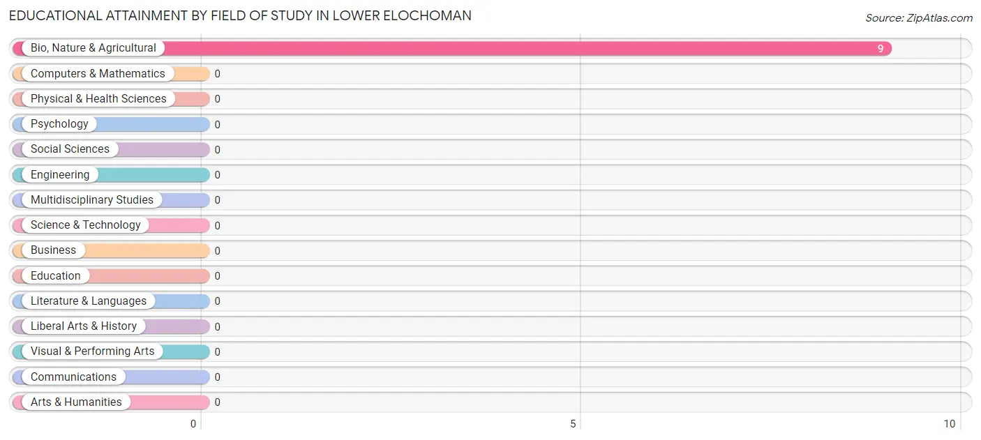 Educational Attainment by Field of Study in Lower Elochoman