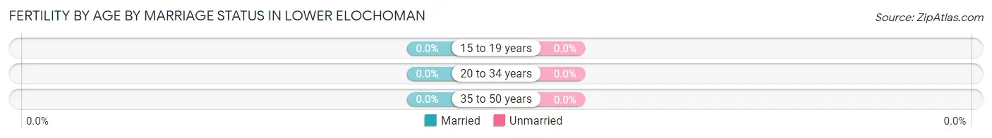 Female Fertility by Age by Marriage Status in Lower Elochoman