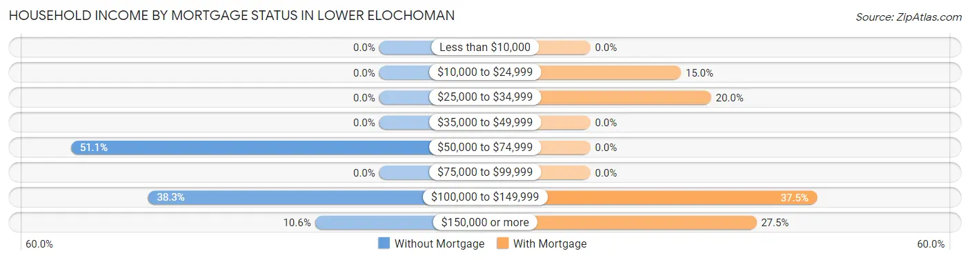 Household Income by Mortgage Status in Lower Elochoman