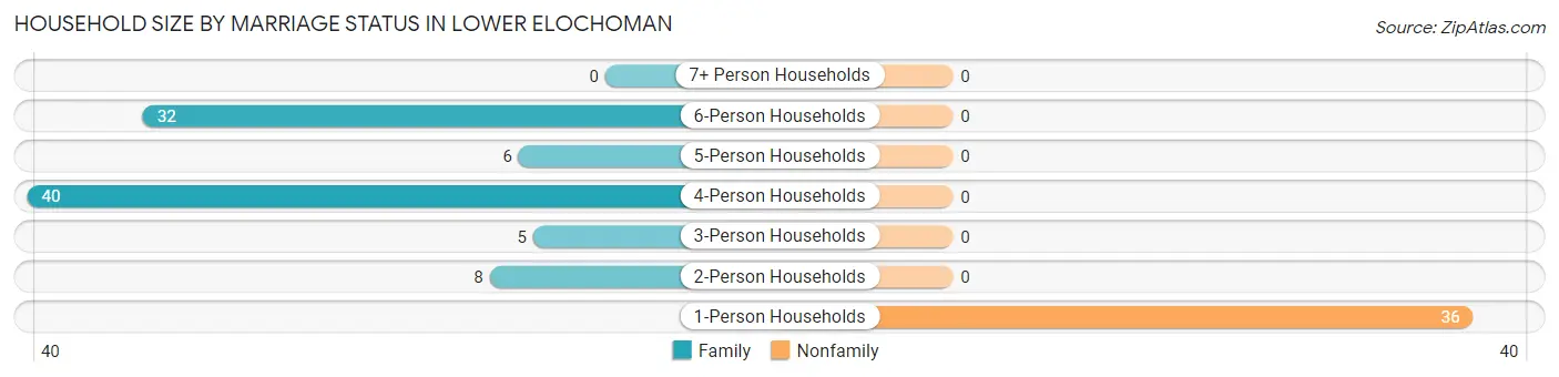 Household Size by Marriage Status in Lower Elochoman
