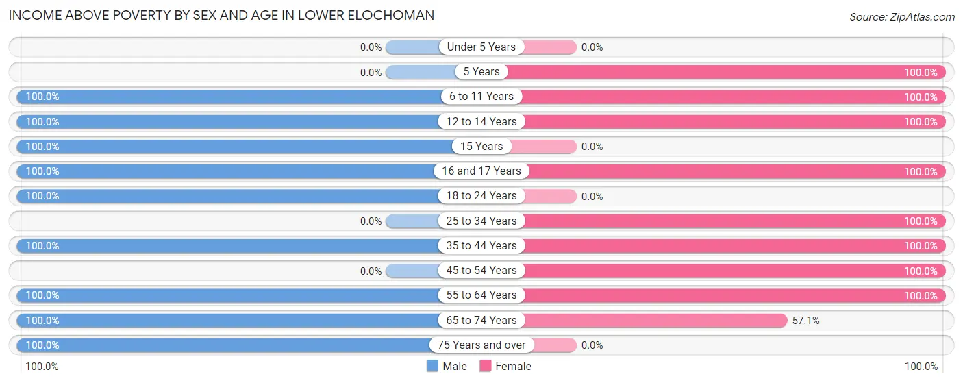Income Above Poverty by Sex and Age in Lower Elochoman