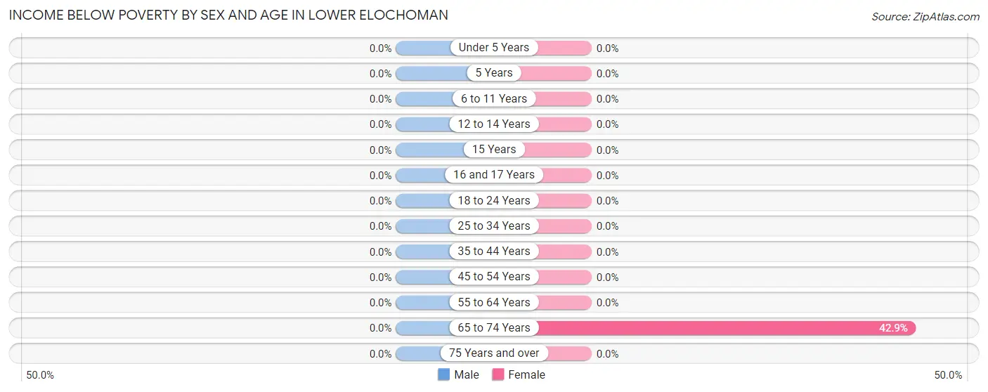 Income Below Poverty by Sex and Age in Lower Elochoman