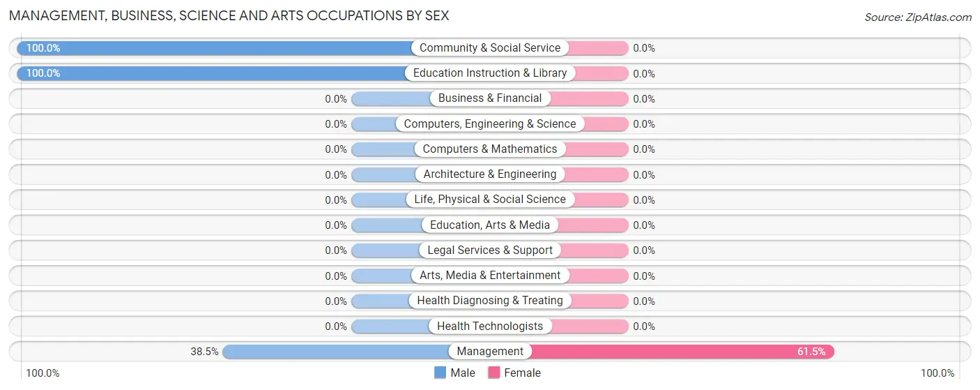 Management, Business, Science and Arts Occupations by Sex in Lower Elochoman