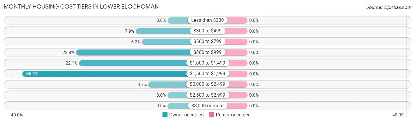 Monthly Housing Cost Tiers in Lower Elochoman