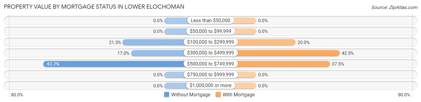 Property Value by Mortgage Status in Lower Elochoman