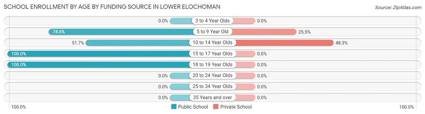 School Enrollment by Age by Funding Source in Lower Elochoman