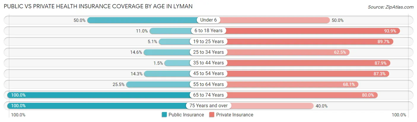 Public vs Private Health Insurance Coverage by Age in Lyman