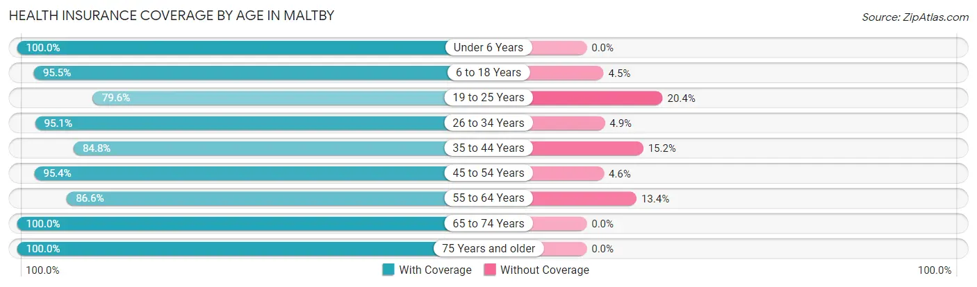 Health Insurance Coverage by Age in Maltby