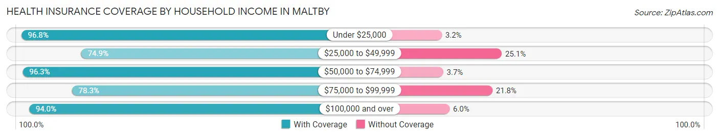 Health Insurance Coverage by Household Income in Maltby