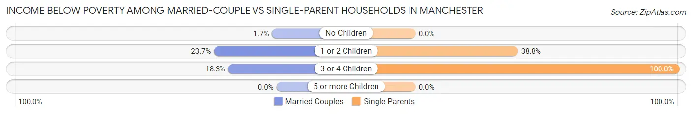 Income Below Poverty Among Married-Couple vs Single-Parent Households in Manchester